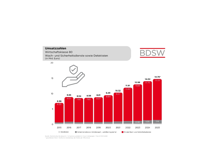 Sicherheitswirtschaft ist weiter auf Wachstumskurs – Umsatz verdoppelt, Fachkräftemarkt zeigt erste Entspannung