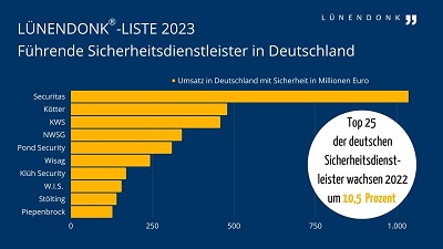 LÜNENDONK-LISTE: DIE 25 FÜHRENDEN SICHERHEITSDIENSTLEISTER WACHSEN 2022 UM 10,5 PROZENT