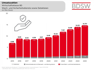1 Umsatzzahlen für WK 80 bis 2025