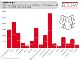 2 Beschäftigte nach Bundesländern 2024
