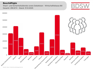 2 Beschäftigte nach Bundesländern, Stand 31 12 2025