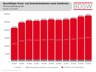 3 Beschäftigte in der Wirtschaftsklasse 80 2024