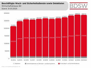 3 Beschaeftigte Wirtschaftsklasse 80 Stand 31 03 2025