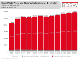 3 Beschäftigte Wirtschaftsklasse 80, Stand 30 09 2025
