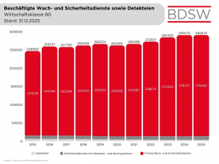 3 Beschäftigte Wirtschaftsklasse 80, Stand 31 12 2025