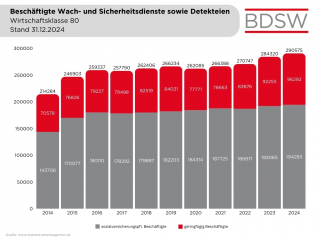 4 Beschäftigte (sozialpfl und geringf ) in der Wirtschaftsklasse 80 bis2024