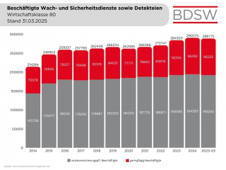 4 Beschaeftigte soz pf und geringf Wirtschaftsklasse 80 Stand 31 03 2025