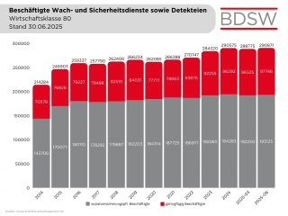 4 Beschäftigte sozpf und geringf, Wirtschaftsklasse 80, Stand 30 06 2025