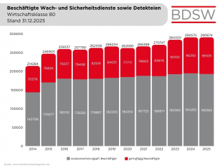 4 Beschäftigte sozialpflichtige und geringfügige Wirtschaftsklasse 80, Stand 31 12 2025