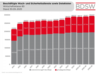 4 Beschäftigte sozpf und geringf, Wirtschaftsklasse 80, Stand 30 09 2025