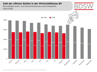 5 Zahl offener Stellen im Vergleich, 2025 und 2026