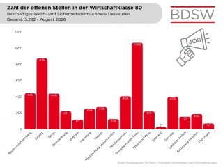 6 Zahl offener Stellen nach Bundesländern, Stand August 2026