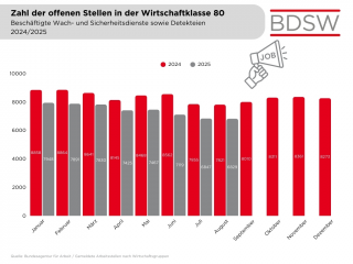 6 Zahl offene Stellen im Vergleich 2024 bis 2025