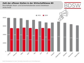 6 Zahl offene stellen im Vergleich 2025 und 2026