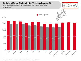 6 Zahl offene Stellen im Vergleich 2024 und 2025