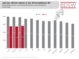 6 Zahl offene Stellen im Vergleich 2025 bis 2026