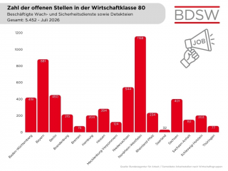 7 Zahl offene Stellen nach Bundesländern, Stand Juli 2026