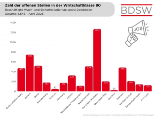 7 Zahl offene Stellen nach Bundesländern, April 2026