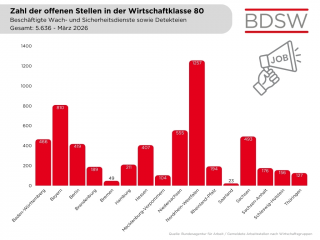 7 Zahl offene Stellen nach Bundesländern, März 2026