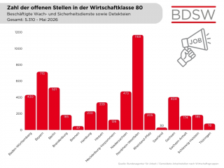 7 Zahl offene Stellen nach Bundesländern, Mai 2026