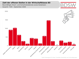 7 Zahl offene Stellen nach Bundesländern, September 2025