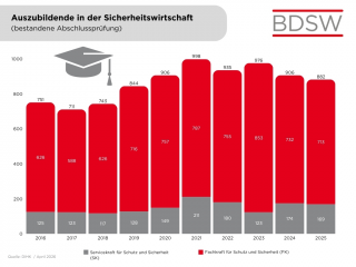 Auszubildende mit bestandener Abschlussprüfung