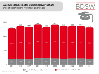 Auszubildende mit neu abgeschl Verträgen
