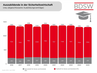 Auszubildende mit neu abgeschlossenen Verträgen