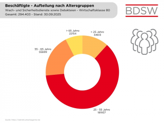 Beschäftigte, Aufteilung nach Altergruppen, Stand 30 09 2025