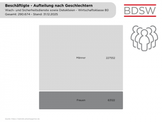 Beschäftigte, Aufteilung nach Geschlechtern, Stand 31 12 2025