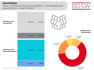 Beschäftigte Aufteilung, Stand 31 12 2025