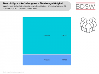 Beschäftigte Aufteilung nach Staatsangehörigkeit, Stand 30 09 2025