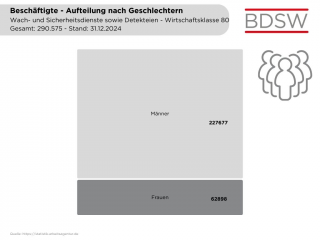 Beschäftigte nach Geschlechtern 2024