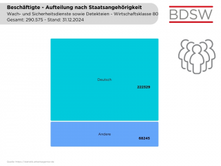 Beschäftigte nach Staatsangehörigkeit 2024