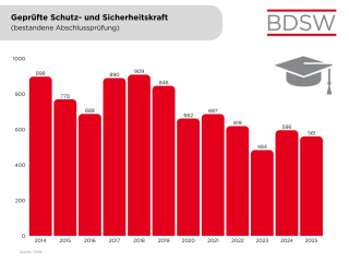 Geprüfte Schutz und Sicherheitskraft mit bestandener Abschlussprüfung