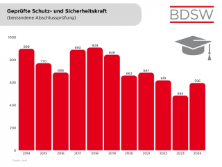 Geprüfte Schutz und Sicherheitskraft mit bestand Abschlussprüfung