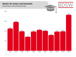 Meister Schutz und Sicherheit mit bestand Abschlussprüfung