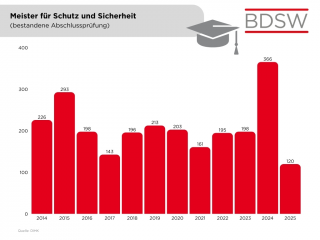 Meister Schutz und Sicherheit mit bestandener Abschlussprüfung