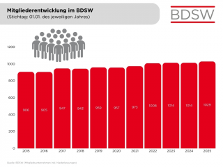 Mitgliederentwicklung im BDSW 2025