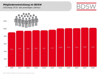 Mitgliederentwicklung im BDSW 2026
