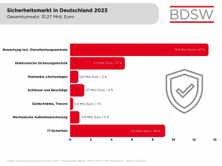 Sicherheitsmarkt in Deutschland 2023