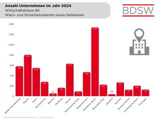 Unternehmen (Anzahl Bundesländer) für WK 80 bis 2024