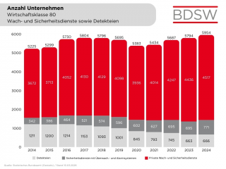Unternehmen (Anzahl) für WK 80 bis 2024