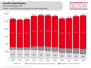 Unternehmen (Anzahl) für WK 80 bis 2023
