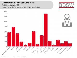 Unternehmen (Anzahl Bundesländer) für WK 80 bis 2023